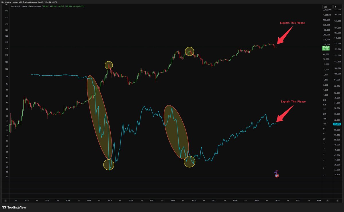 Kev_Capital_TA's tweet photo. I am still waiting for a valid analysis from those who are 100% certain that #BTC is starting the standard 4-year cycle year long bear market as to what is going to happen to BTC Dominance this year? The beginning of every standard year long bear market was met with a higher TF bottom in BTC D followed by a 2-3 year uptrend. Do you think that's about to happen this year after BTC D just spend the last three years going from 39% to 66%? Please share your opinion below and how this correlated to a normal 4-year cycle. Thank you!🤝