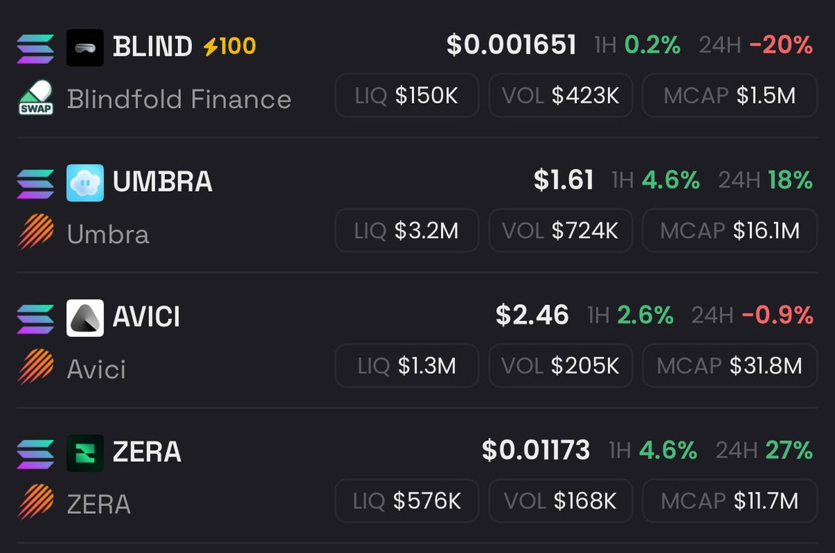Privacy coins going to be parabolic in 2026 like AI coins on 2024

You should add this coins to ur Portfolio

$Blind - first non kyc neobank

$Umbra  - icognito mode 

$avici - neobank

$zera - offline transfers