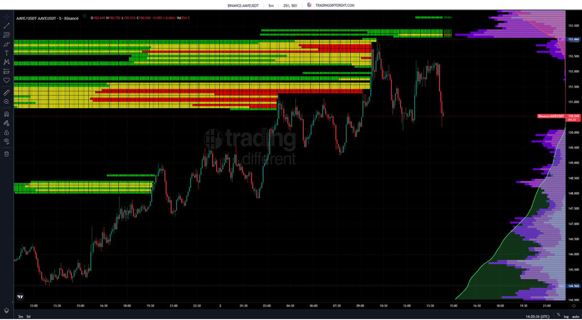 📉 $AAVE rechaza los $153 tras barrer zonas clave de shorts 🔥 El impulso  anterior liquidó apalancados entre $149 – $152 ⚠️ Sin nuevas zonas de alta  liquidez por encima. El precio