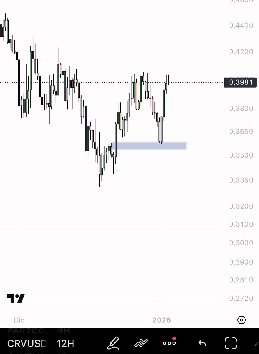 eliz883's tweet image. Educational content 👌🏻 the key of the market (retweet and like very appreciated)

Inefficiency👈🏻 (below Exemple last my trade $FARTCOIN and $CRV )  

When we talk about market inefficiencies, many people think of something technical, mathematical, almost scientific.
In reality,