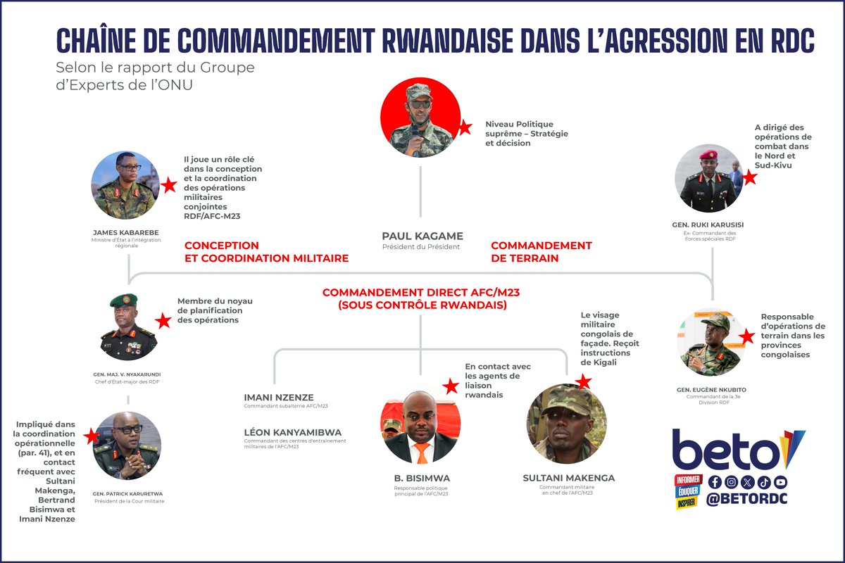 Une belle brochette de criminels pour un futur procès à la Nuremberg.
Quel que soit le temps que ça prendra, demain ou après-demain, l'institution d'un tribunal pénal international pour le Congo restera un objectif légitime pour la nation congolaise #RDC