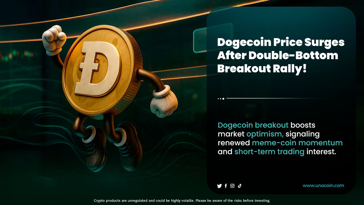 Dogecoin Price Surges After Double-Bottom Breakout Rally! DOGE breaks a key  pattern, sparking fresh optimism and renewed meme-coin momentum. Short-term  traders are watching closely #Dogecoin #MemeCoins #CryptoNews #unocoin