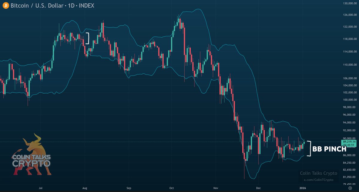 ColinTCrypto's tweet image. Bitcoin $BTC

Bollinger Bands, tightest pinch in 5 months (since July 2025).

I expect a breakout move within days.

The current BB pinch is in a downtrend, so I'd expect that to be the direction *most likely* to break out (not guaranteed of course).

I am hoping we see more…