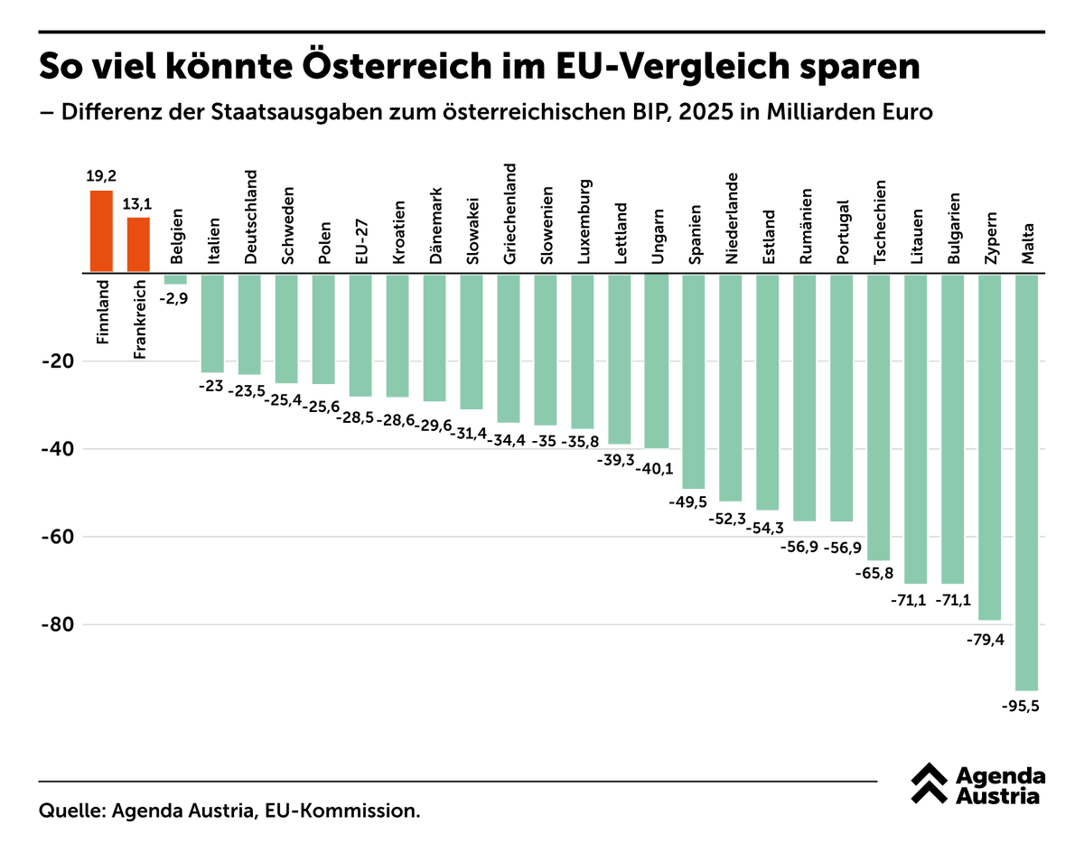 Österreich leistet sich einen der teuersten Staaten in ganz Europa.

So zeigt unsere Auswertung auf Basis von EU-Kommissionsdaten, wie viel geringer die Staatsausgaben ausfallen würden, wenn sie denselben Ausgabenanteil an der jährlichen Wirtschaftsleistung hätten wie andere