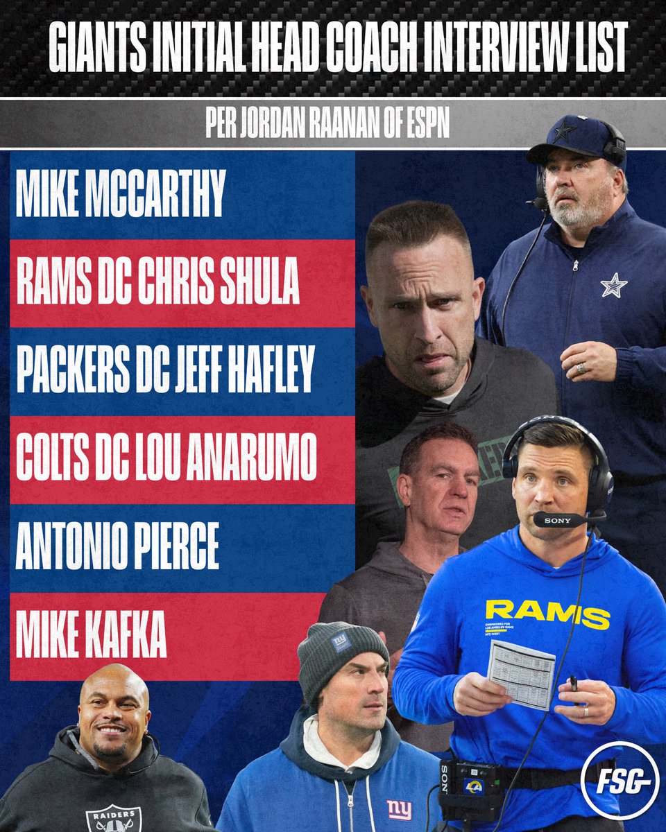 FiresideGiants's tweet image. The Giants’ initial list of head coaching candidates includes:
- Mike McCarthy
- Rams DC Chris Shula
- Antonio Pierce
- Mike Kafka
- Packers DC Jeff Hafley
- Colts DC Lou Anarumo

The are casting a wide net. Report via @JordanRaanan. #NYGiants