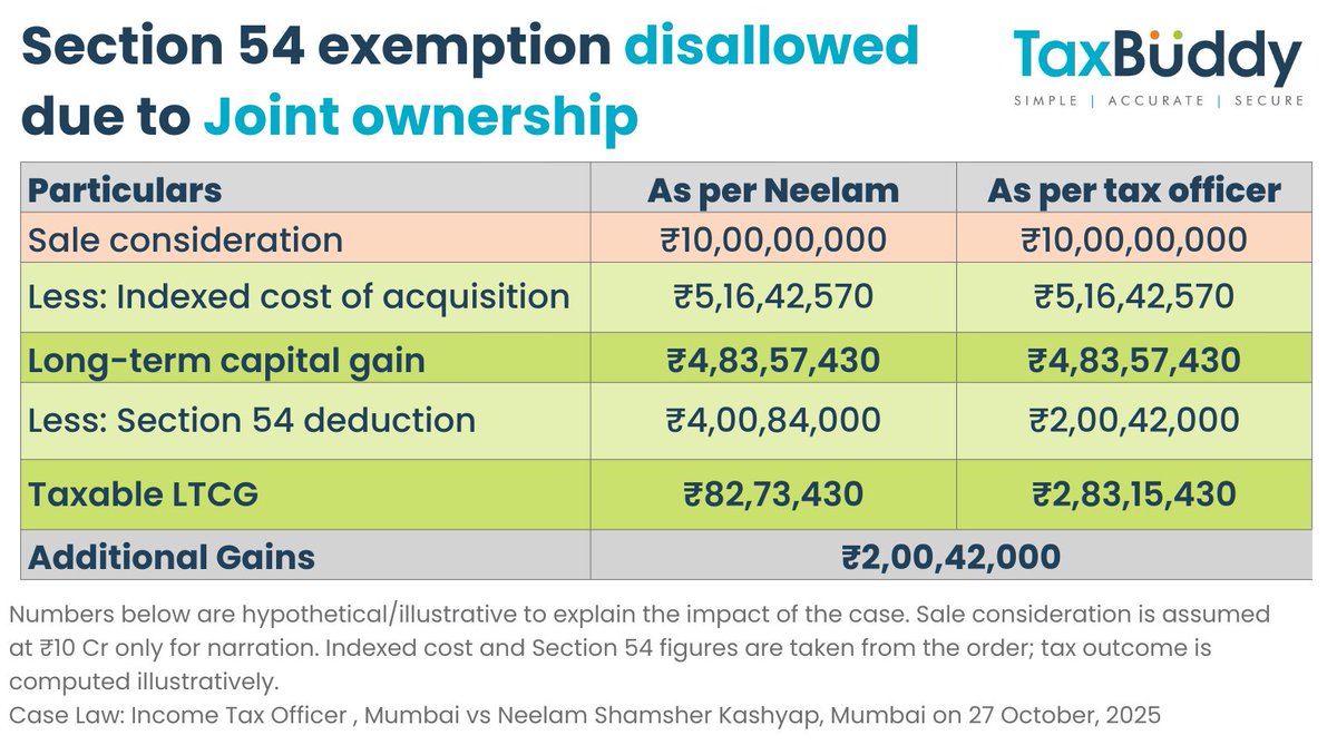 Neelam sold 2 properties, earned LTCG, and claimed full Section 54 by buying a new house

The tax officer disallowed her claim to 50% because the purchase was in joint name with son-in-law

But ITAT allowed her claim because she had the following documents ready 🧵👇