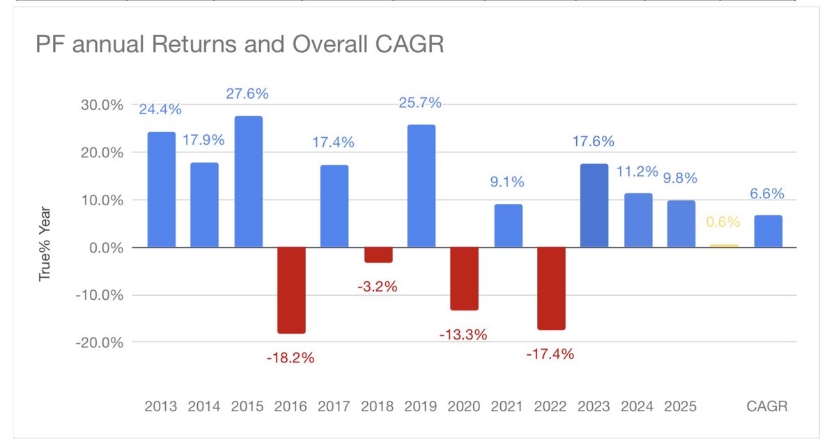 Happy new year all.
Portfolio ended 2025 +9.8%.📈
In my first retirement year I have moved quite a lot into cash and will deploy in any dips.  Maybe when in a few few years I might be more adventurous but at the moment I am being very cautious. CAGR 6.6% over the last 14 years.