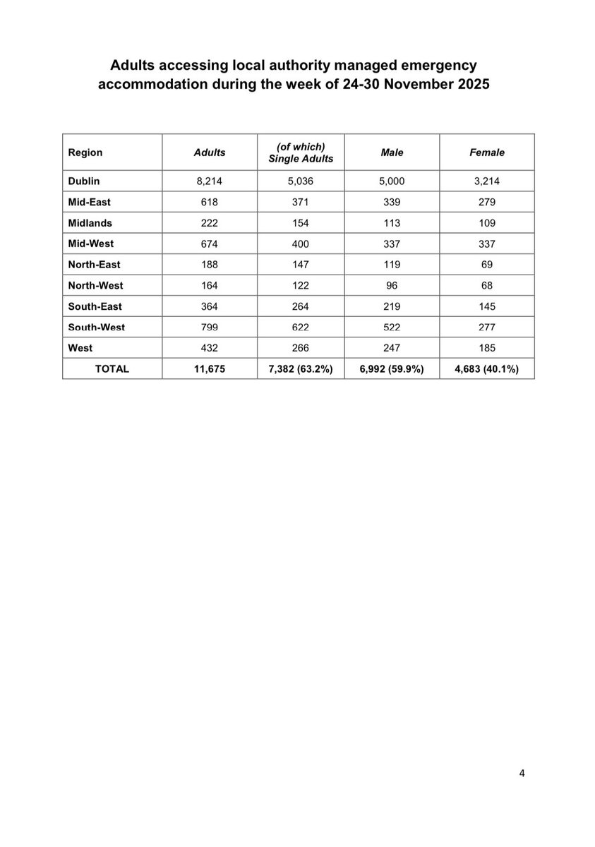 EOBroin's tweet photo. Govt housing policy is driving record increases in homelessness 🤬

🆘 Adults 11,675 (+183)
🆘 Children 5,321 (+47)
🆘 Total 16,996 (+230)
🆘 Families 2,525 (+40)
🆘 Singles 7,382 (+104)
🆘 Pensioners 267 (nc)

Homelessness up 11.8% yoy
Child homelessness up 14% yoy https://t.co/EMWoercr6X