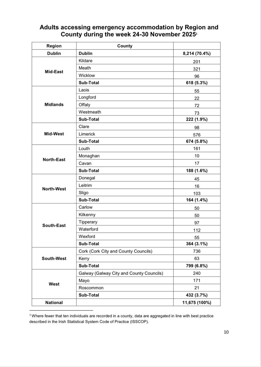 Govt housing policy is driving record increases in homelessness 🤬

🆘 Adults 11,675 (+183)
🆘 Children 5,321 (+47)
🆘 Total 16,996 (+230)
🆘 Families 2,525 (+40)
🆘 Singles 7,382 (+104)
🆘 Pensioners 267 (nc)

Homelessness up 11.8% yoy
Child homelessness up 14% yoy