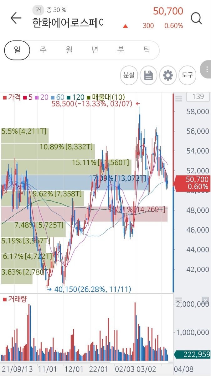 당시 캡쳐해놓은 한화에어로스페이스 주가 5만원이네요