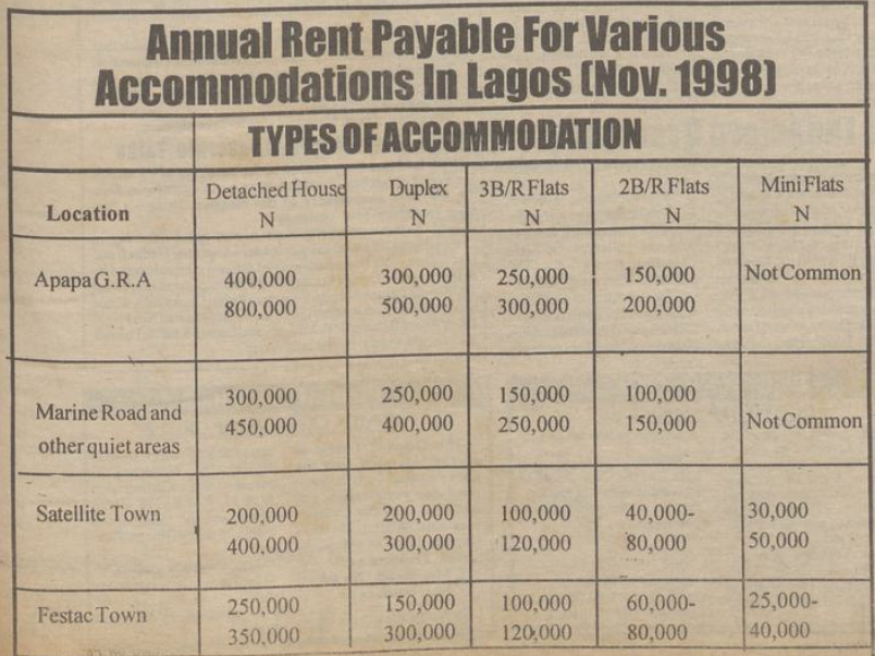 Average annual rent in Lagos in November 1998

Source: P.M. News