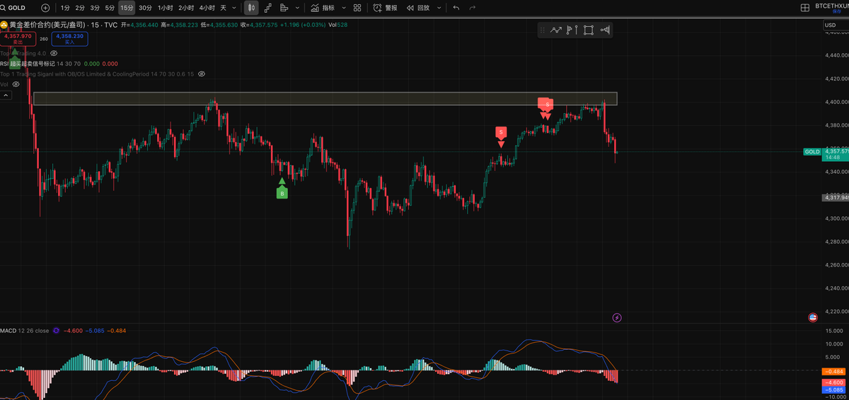 BTC_Trading_S's tweet photo. 最近加密市场没有太大的波动，相反，在贵金属领域，白银和黄金的波动还挺大的。 

按照我们指标分析如下： S 代表做空机会。 https://t.co/cob7R8GmEm