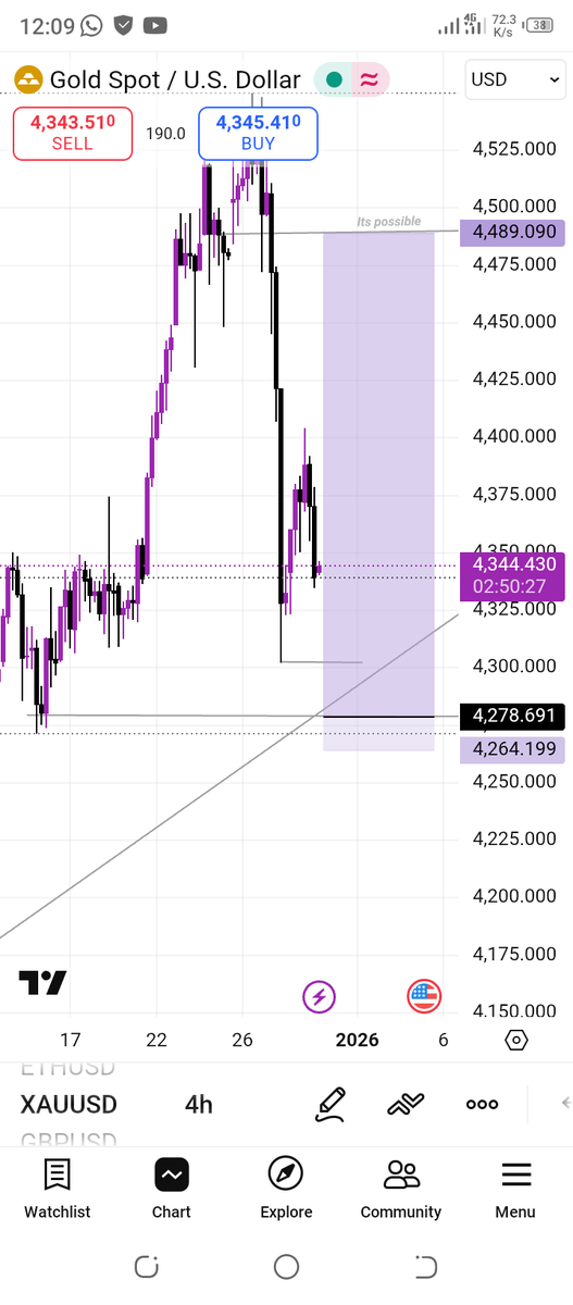 badaru_yau96's tweet photo. XAUUSD still buying https://t.co/Rp2e1WPzQF