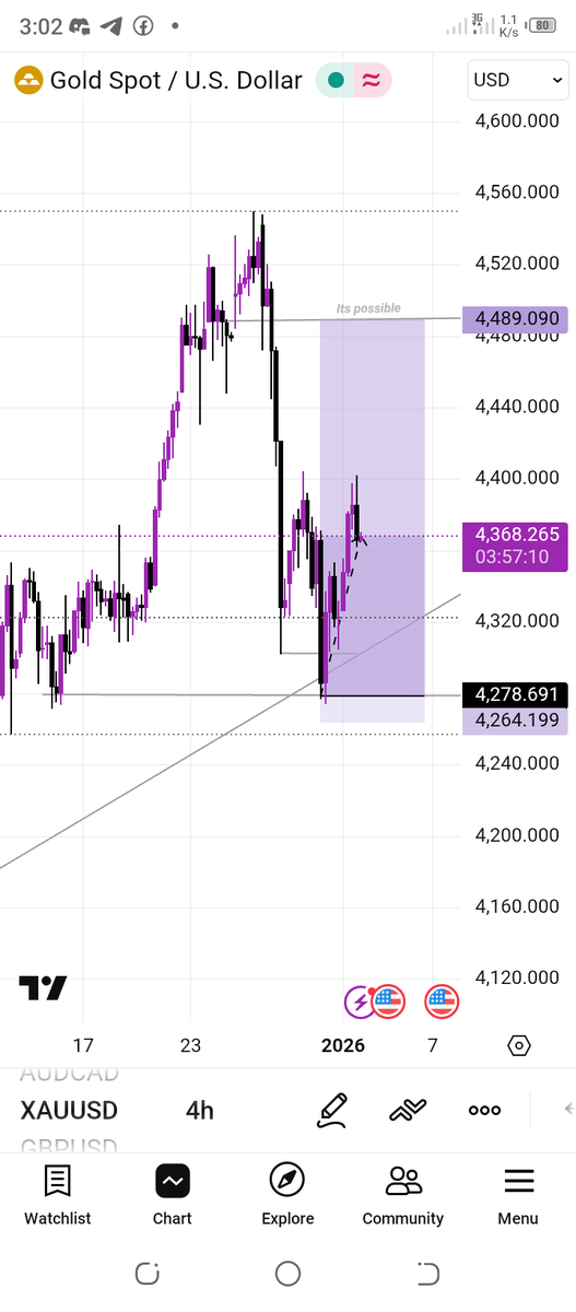 badaru_yau96's tweet photo. XAUUSD still buying https://t.co/Rp2e1WPzQF