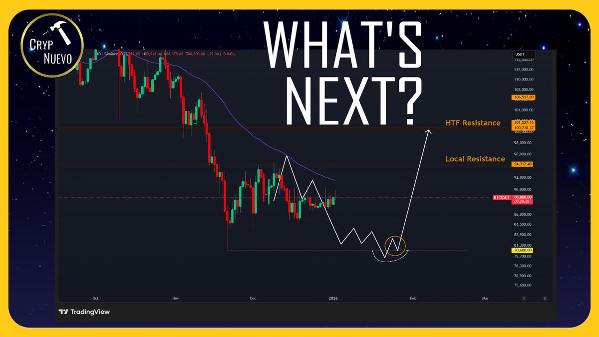 📽️ BITCOIN: THIS LEVEL NEEDS TO BE TESTED (9min):

We're in a range with liquidity at both ends, but there is a certain level that will likely get hit before breaking through - just be aware of a run for liquidity first.

Short term PA analysis.

🔗youtu.be/0q8sMOps5dg