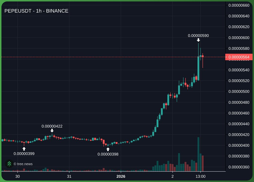 cryptolyxe's tweet image. $pepe up nearly 50% since the start of 2026

i shouldn’t have to tell you what happens everytime Pepe pumps…

so much higher for the memes