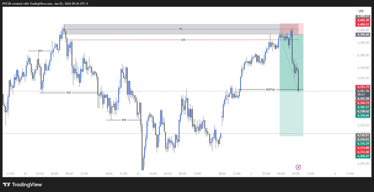 First trade of 2026 
Partial taken ✅
Trade reacting perfectly from POI 
Now securing profits and waiting for full TP 🎯
Discipline and patience all the way

#FirstTrade2026 #Trading #Forex #XAUUSD #GoldTrading #SMC #ICT #TradeManagement #PartialTP #FXTraders #NewYearTrades