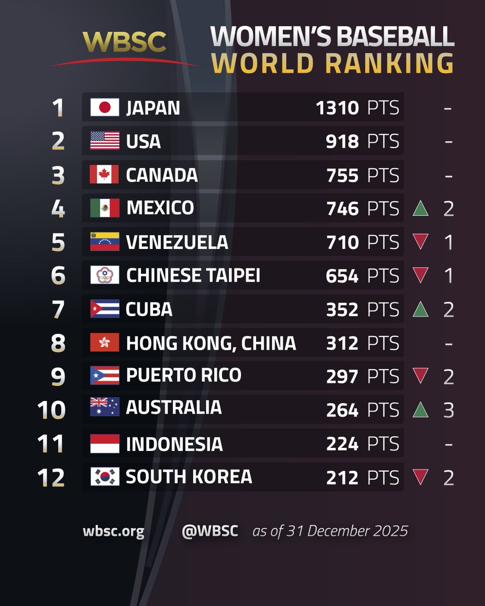 🚨 Women's Baseball World Ranking update!
🔝🇯🇵 Japan continues to lead WBSC Women's Baseball World Ranking
📰 Check out more details here
🔗 wbsc.org/en/news/japan-…