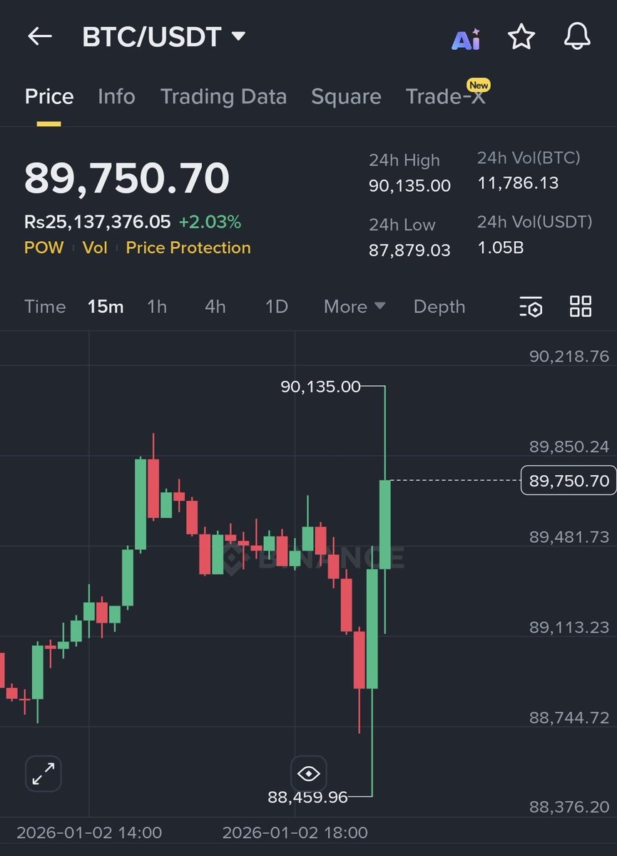 Saraz_07's tweet image. $BTC $90k ✅️
Alhamdulillah 💕 

Best start of the year 💕💕

If you wanna join us in this journey, you can join the tg for daily updates. Tg link in bio 💕