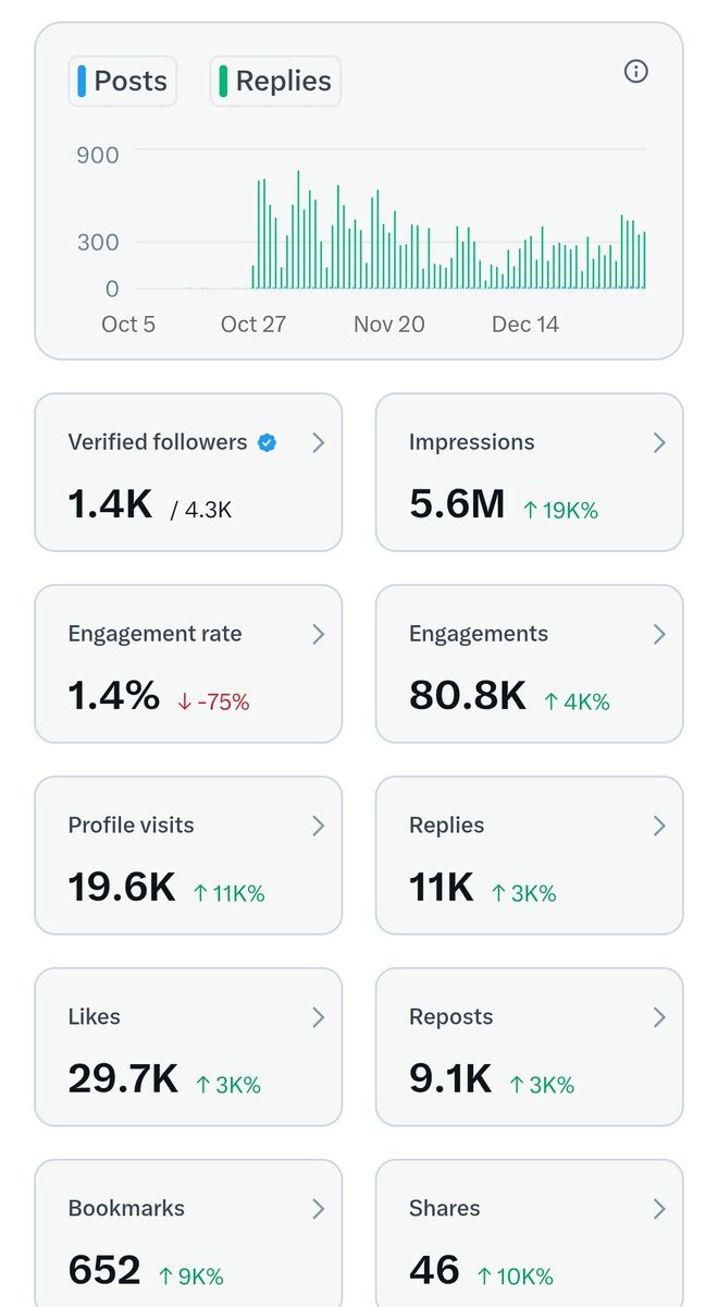 Guys, we did it.. ☺️ 5M impressions.. Tell me congratulations 🎊