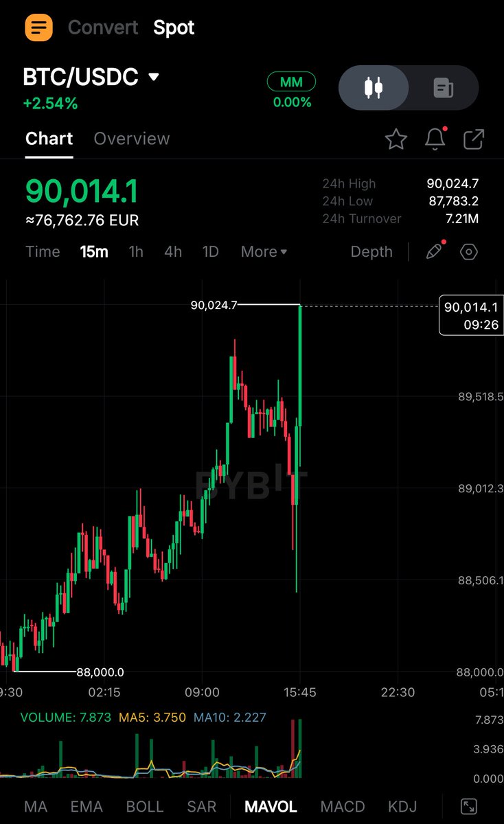 cryptorover's tweet image. BITCOIN BREAKS ABOVE $90,000 FOR THE FIRST TIME IN 2026