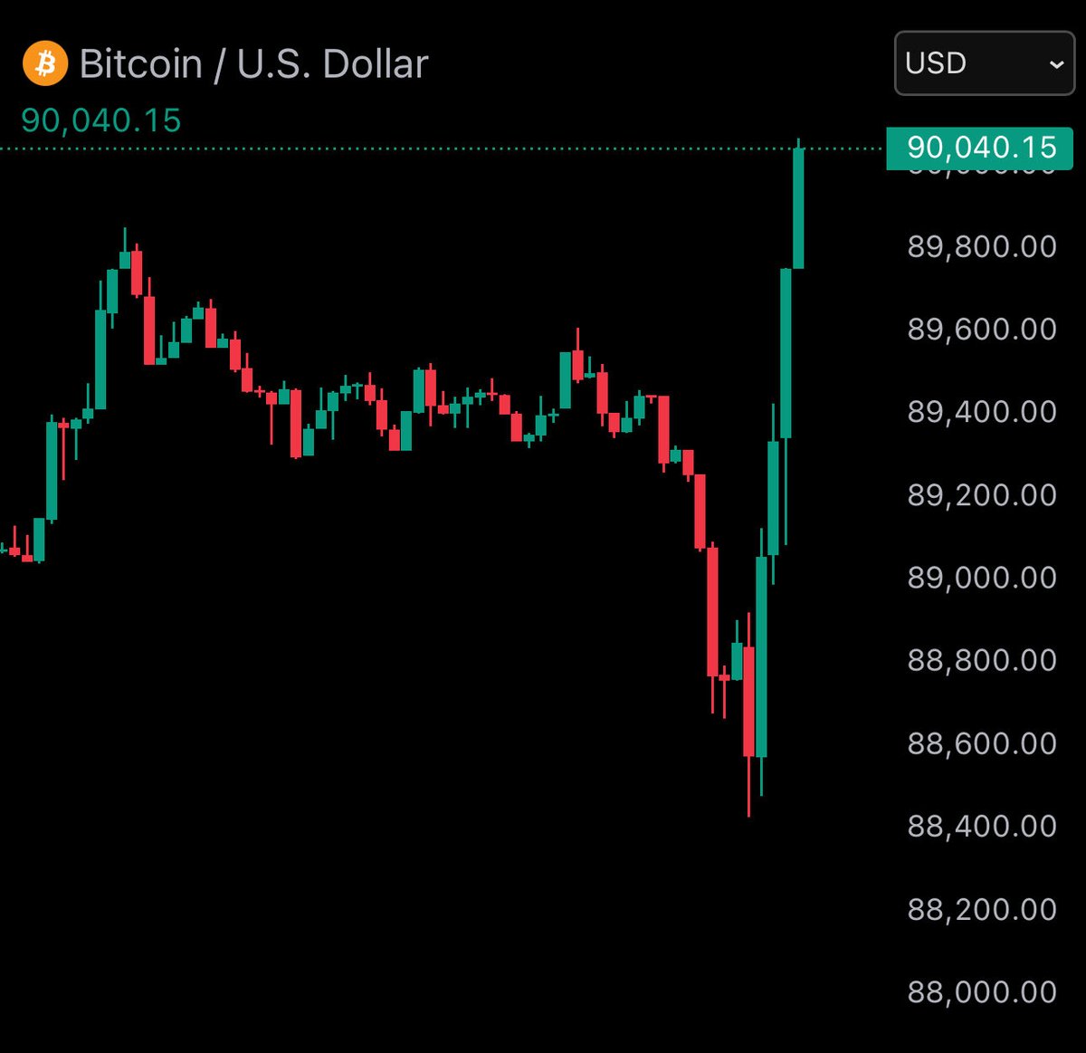 BitcoinJunkies's tweet image. JUST IN: Bitcoin flips green, reclaiming $90,000