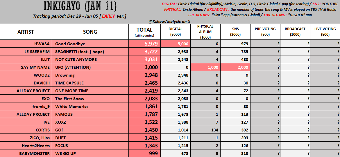 💗 [early] 260111 - INKIGAYO

#HWASA: mass stream the MV.

#LE_SSERAFIM / #ILLIT / etc. ...: Mass stream the song (on MelOn, Genie, FLO, Spotify, ...) &amp; the MV (on YouTube); Buy more album if possible.