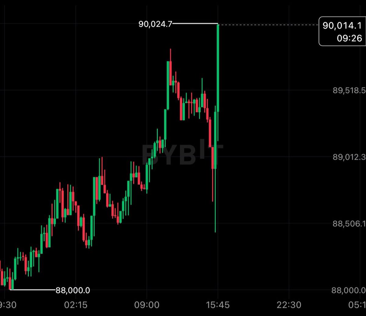 #BITCOIN IS RIPPING 🚀

ARE WE FINALLY BACK??