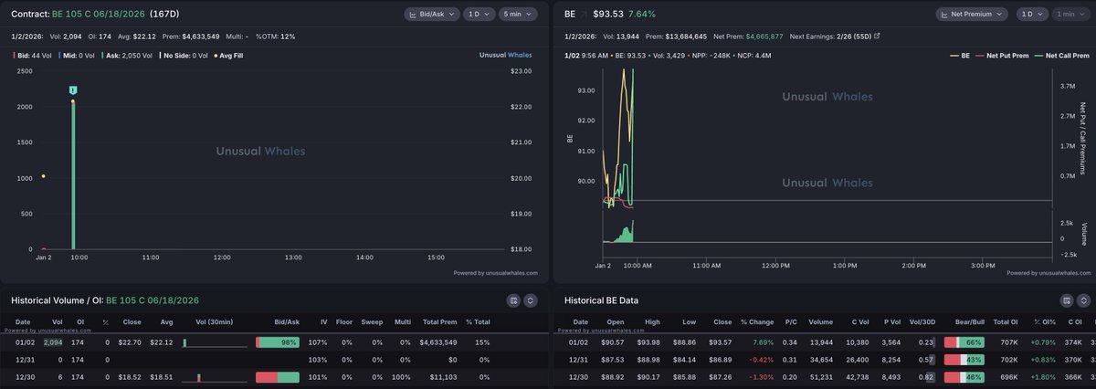 Someone’s buying $BE 105 C 06/18/2026 for $4.6M

This is a 12% OTM contract