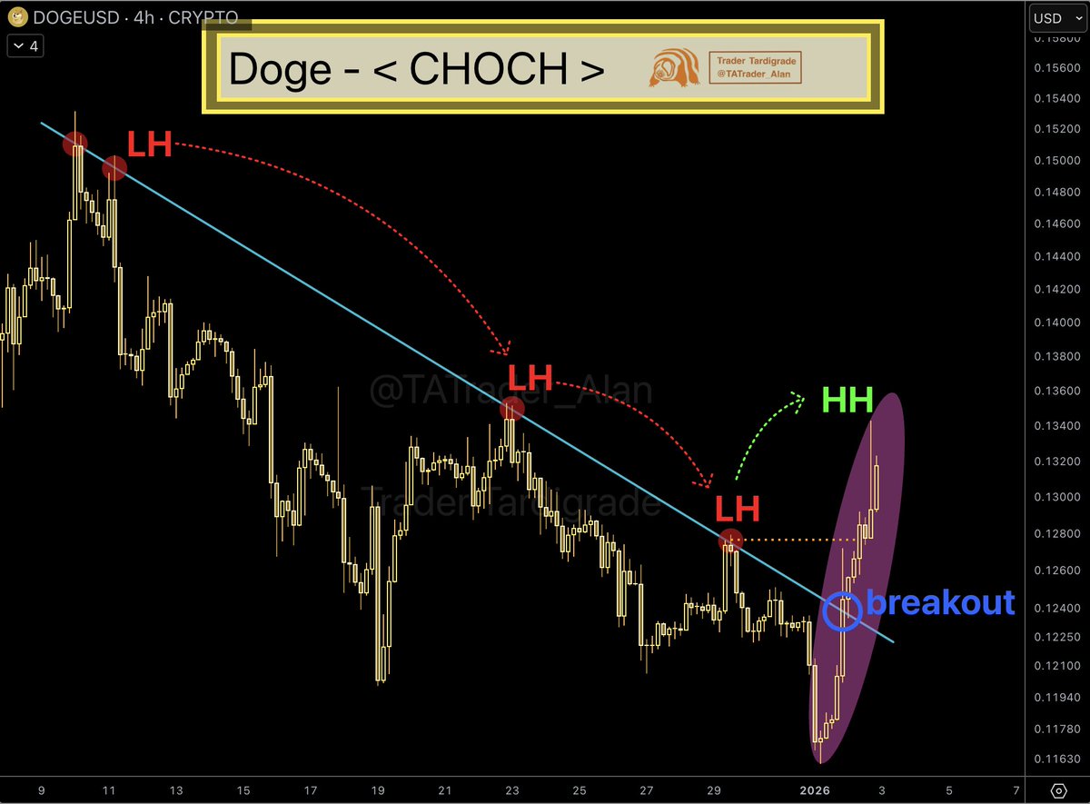 Doge/4-hour #Dogecoin shows a CHOCH (Change of Character), signaling a  potential trend reversal. This occurs when the price forms a new Higher  High (HH) after a breakout, shifting from the established downtrend