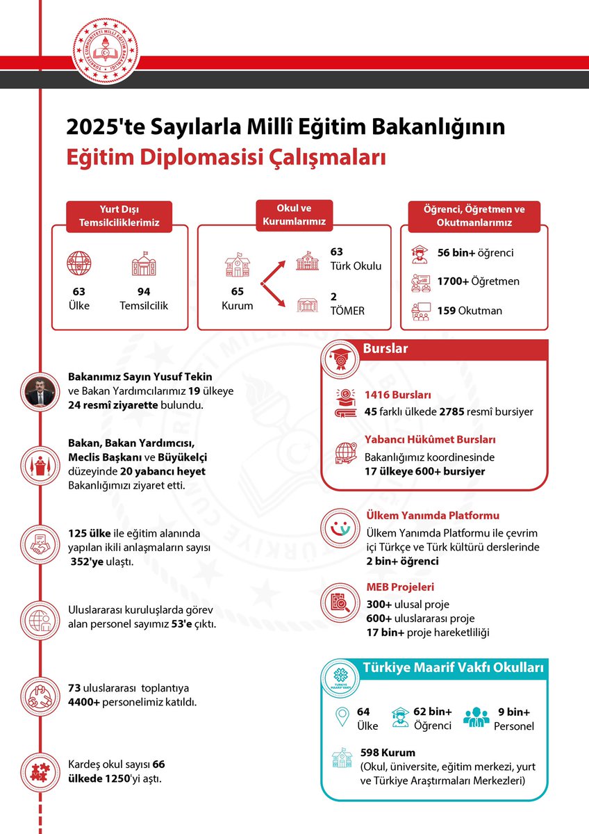 Uluslararası İlişkilerde Hem Gönüllere Hem Zihinlere Aynı Anda Dokunabilen En Etkili Güç, “Eğitim Diplomasisidir!” 

Bu ilkemizden hareketle;

•Bakan Tekin ve Bakan Yardımcılarımız, 19 ülkeye 24 resmî ziyarette bulundu,
•125 ülke ile eğitim alanında yapılan ikili anlaşmaların