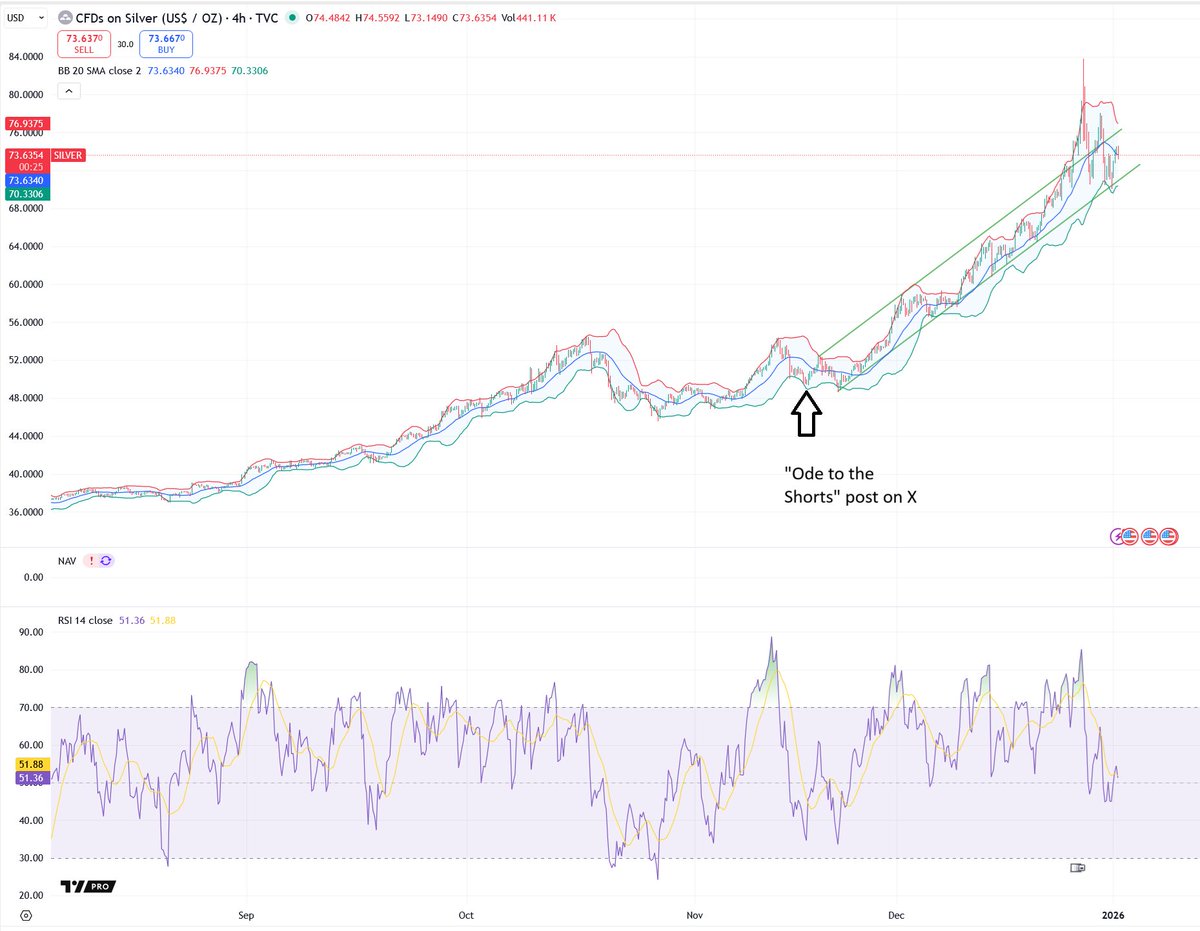 As posted last week, Silver staying in the channel. Now visiting the upper part of the channel.