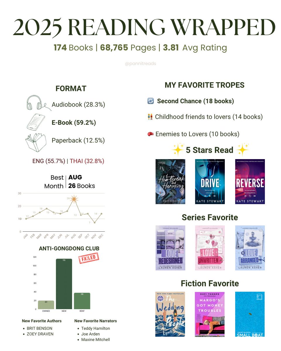 pannitreads's tweet image. ♡ 2025 Reading Wrap-Up #พนอ่าน ꒱

174 เล่ม เกินเป้าไป 116% 🥳
✧ สามารถฟัง audiobook พร้อมกับทำอย่างอื่นได้แล้ว ยอมรับเลยว่ามันช่วยให้อ่านได้เยอะขึ้นจริง ๆ
✧ อ่านได้หลากหลายตามที่ตั้งใจแม้จะเน้นโรแมนซ์เป็นหลัก
✧ เจอเล่ม 1⭐️แรกในชีวิต และเป็นงานนักเขียนคนเดียวกับ 5⭐️ ปีนี้