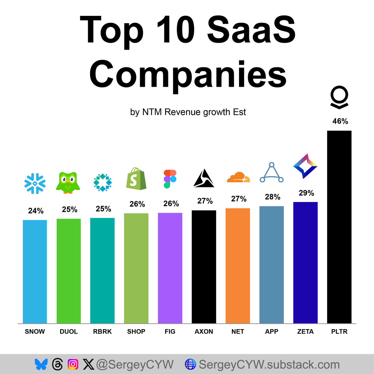 SergeyCYW's tweet photo. Top 10 fastest growing SaaS companies:

$PLTR Palantir Technologies operates as a mission-critical SaaS operating system for enterprises and governments, with AIP embedding AI directly into core workflows and creating high switching costs through production-grade deployments.

$ZETA Zeta Global competes as an AI-native SaaS platform replacing legacy marketing stacks by unifying identity, data, and activation to monetize complexity under privacy constraints.

$APP AppLovin is a high-margin SaaS monetization platform where proprietary AI models drive conversion efficiency, giving it a defensible position in performance advertising infrastructure.

$NET Cloudflare functions as edge-based SaaS infrastructure, turning global network traffic into a programmable cloud for AI, security, and performance with strong enterprise lock-in.

$AXON Axon Enterprise dominates public safety SaaS by embedding AI into legally and operationally critical workflows, resulting in long-duration contracts and low churn.

$FIG Figma is the collaborative SaaS standard for digital product design, with browser-native workflows and AI tools creating deep ecosystem lock-in across designers and developers.

$SHOP Shopify serves as the neutral SaaS operating layer for global commerce, combining software, payments, and services to scale merchants without capital-intensive logistics.

$RBRK Rubrik positions itself as cyber-resilience SaaS, providing subscription-based recovery and security that has become non-discretionary amid rising ransomware risk.

$DUOL Duolingo leverages data-driven SaaS economics where massive engagement trains AI models, supporting durable differentiation and ARPU expansion through premium tiers.

$SNOW Snowflake anchors enterprise SaaS data infrastructure by keeping AI workloads close to data, increasing stickiness through long-term commitments and high switching costs.
