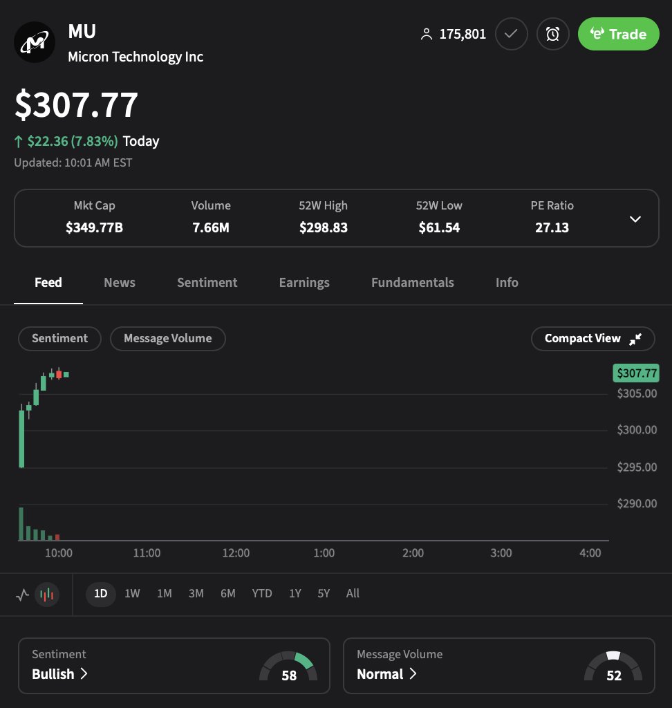 💹STOCKTWITS : "$MU riparte da dove aveva lasciato nel 2025!"