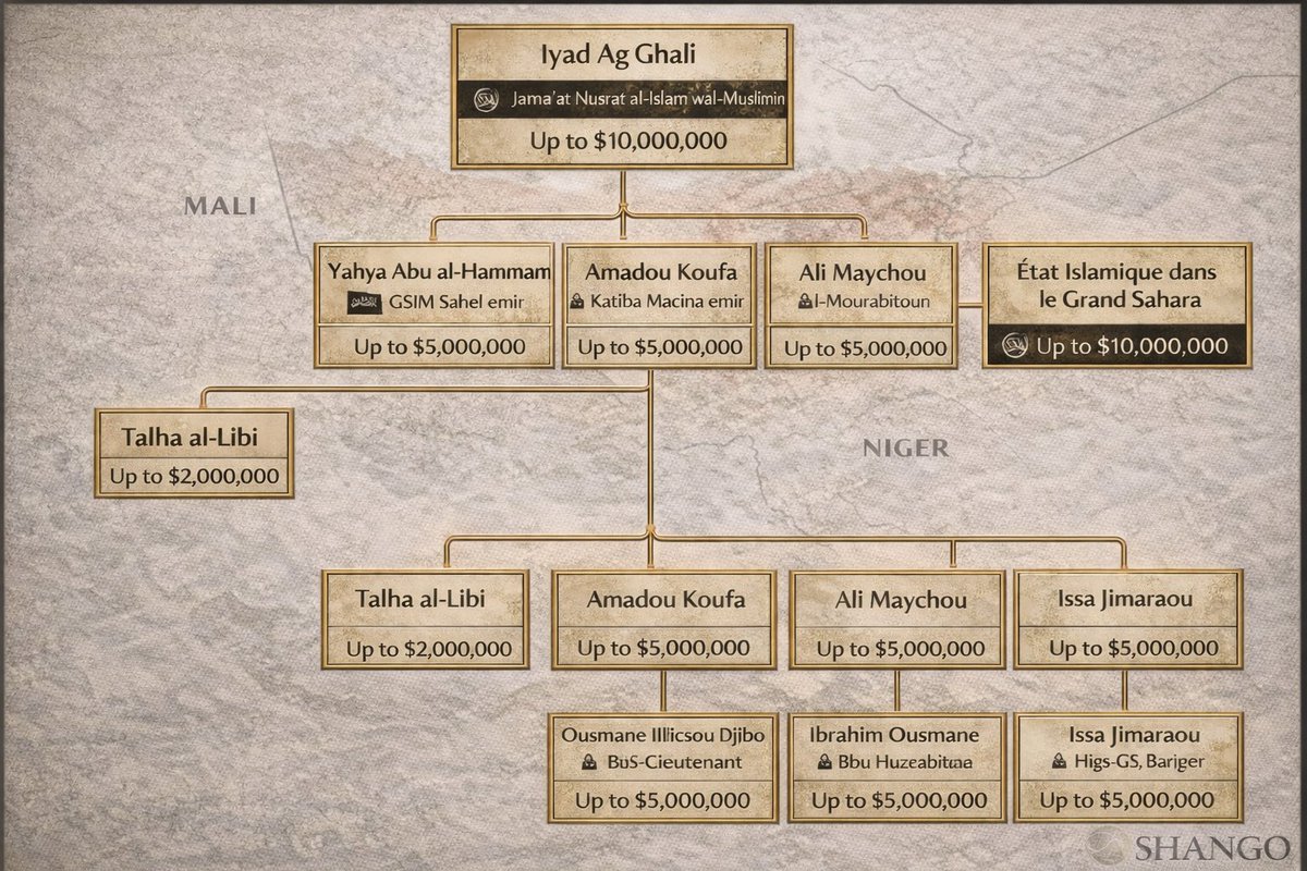 artuphel's tweet photo. Organizational Structure and High-Value Individuals – Sahel Jihadist Networks
This chart provides an analytical overview of the leadership structures and key operatives of Jama’at Nusrat al-Islam wal-Muslimin (#JNIM) and the Islamic State in the Greater Sahara (#ISGS / ISIS-GS) operating across the central #Sahel, particularly #Mali, #Niger, and #Burkina Faso.
The diagram combines open-source intelligence (OSINT) with data from the U.S. Department of State’s Rewards for Justice (RFJ) program, highlighting individuals designated as High-Value Individuals (HVIs).