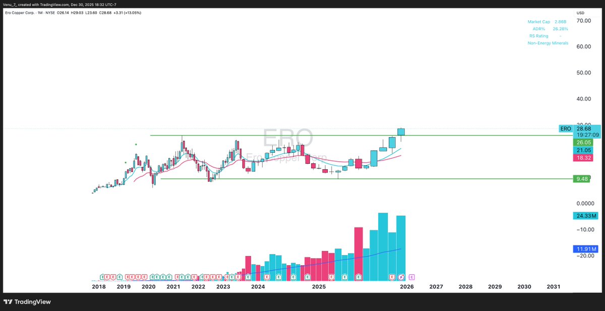 Venu_7_'s tweet image. Dropping one of the most underrated plays in 2026. 

Ero Copper $ERO is a high-growth, low-cost miner that is currently doubling its copper production just as the global copper market enters a structural deficit. Unlike many junior miners that are years away from production, Ero…
