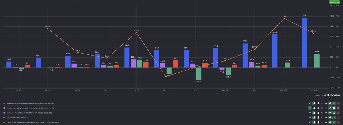 Venu_7_'s tweet image. Dropping one of the most underrated plays in 2026. 

Ero Copper $ERO is a high-growth, low-cost miner that is currently doubling its copper production just as the global copper market enters a structural deficit. Unlike many junior miners that are years away from production, Ero…