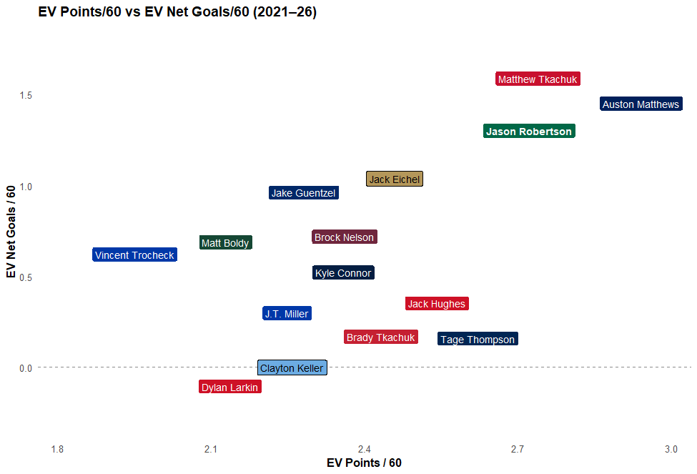 travisyost's tweet image. Team USA forwards + Jason Robertson at EV, 2021-26.

This is rate scoring vs. on-ice goal differential. Absolutely incomprehensible roster decision here by Guerin.