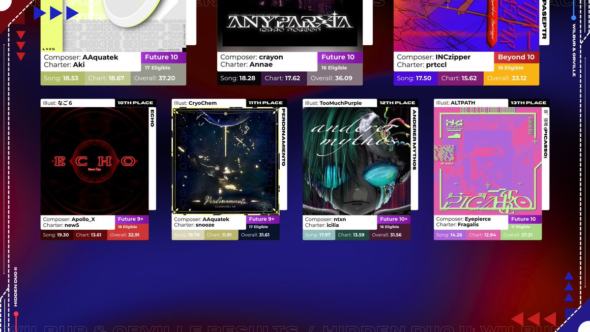 Congratulations to the creators of SUPERN-O-VA, prtccl, red newdlorW and ntxn for winning Hidden Duo II!
Congratulations to Symphonia Vitrea as well as 照坐皇大御神 for getting 2nd/3rd place!
Below you can find the final placements of this event!

Thank you for participating~!