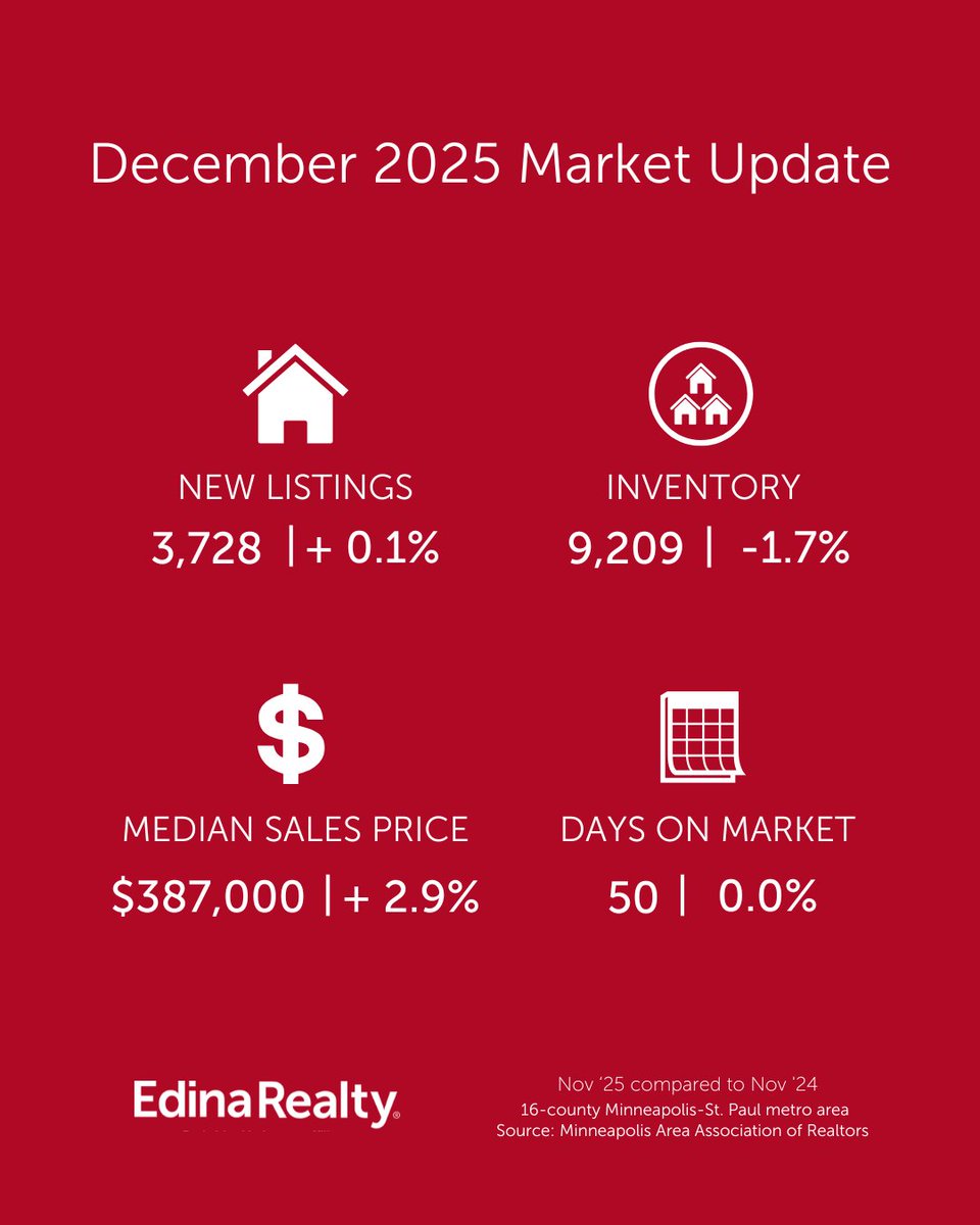 jasonzweber's tweet photo. The latest market numbers are here. As we wrap up 2025, we’re seeing steady activity and continued price growth across the metro. Thinking about buying or selling in the new year? Let’s connect! https://t.co/fwBr8c66HY
