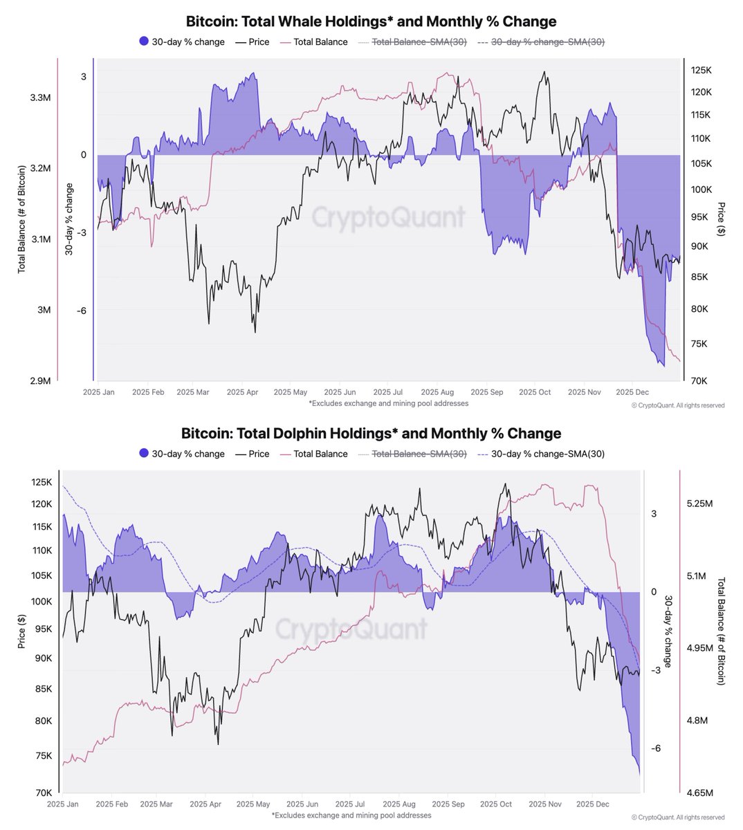 jjcmoreno's tweet image. No, whales are not buying enormous amount of Bitcoin.

Most Bitcoin whale data out there has been "affected" by exchanges consolidating a lot of their holdings into fewer addresses with larger balances, this is why whales seem to have accumulated a lot of coins recently. 

We…