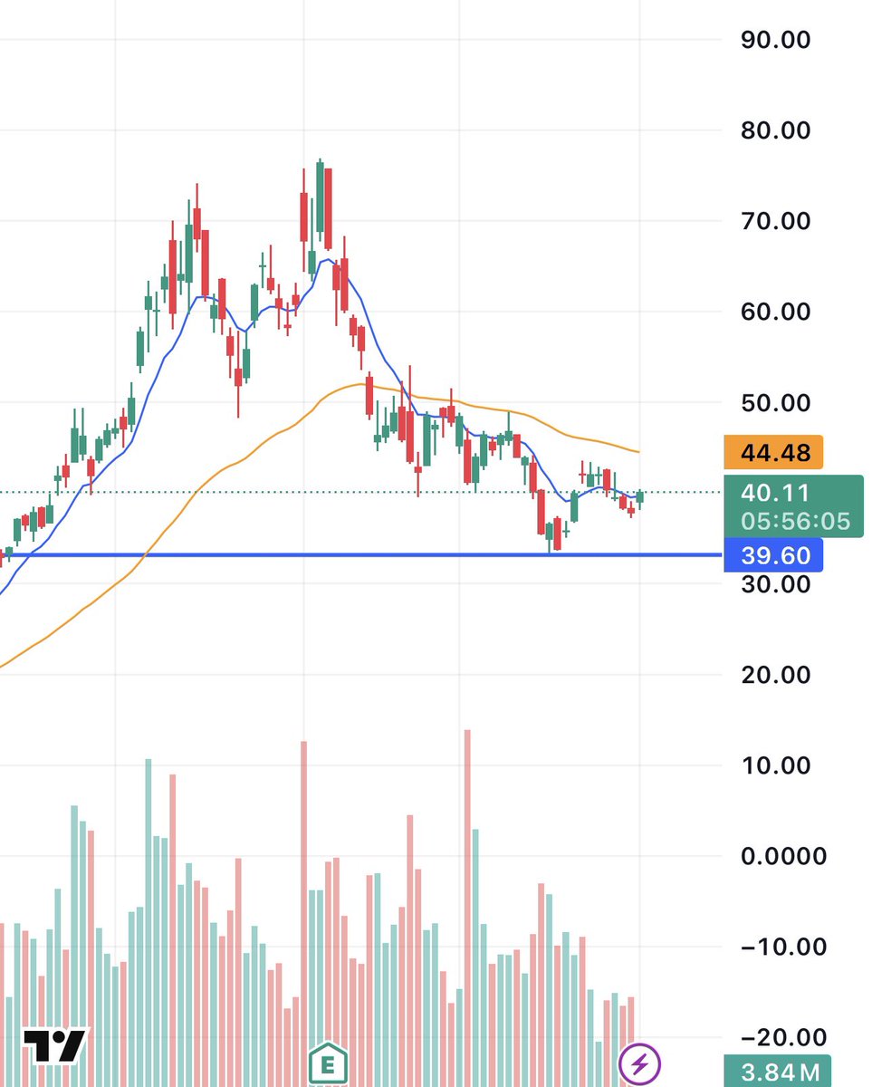 enrichtrades's tweet image. $IREN

Huge fan of this chart

I am expecting a push back to $45+

Higher low hopefully holds today

Trend line break incoming