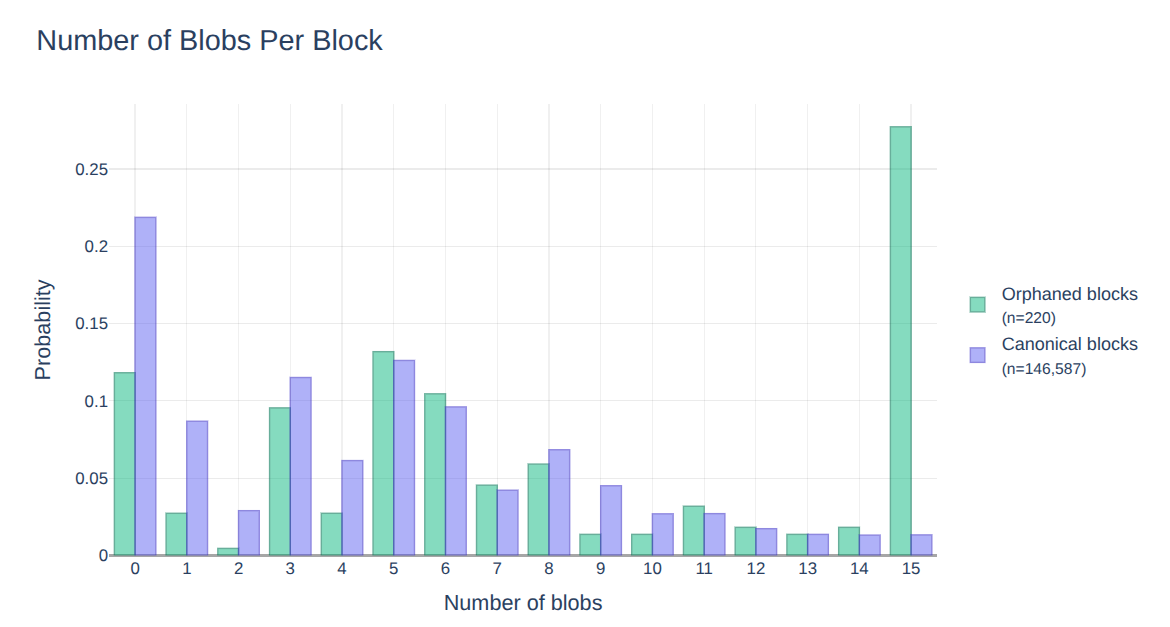 nero_eth's tweet image. Blobs per block look the same for MEV-Boost and local builders.
Reorged blocks, however, tend to include more blobs (e.g. ~15) than canonical ones.
That’s interesting and worth investigating.
Based on data from the last 20 days.
