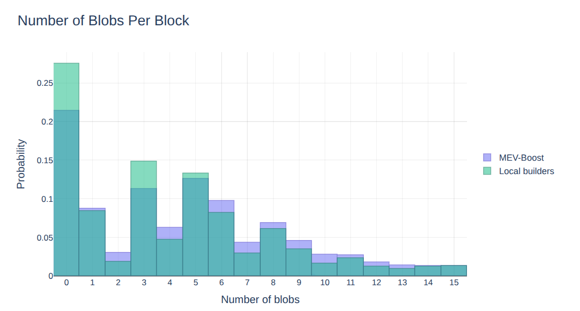 nero_eth's tweet image. Blobs per block look the same for MEV-Boost and local builders.
Reorged blocks, however, tend to include more blobs (e.g. ~15) than canonical ones.
That’s interesting and worth investigating.
Based on data from the last 20 days.