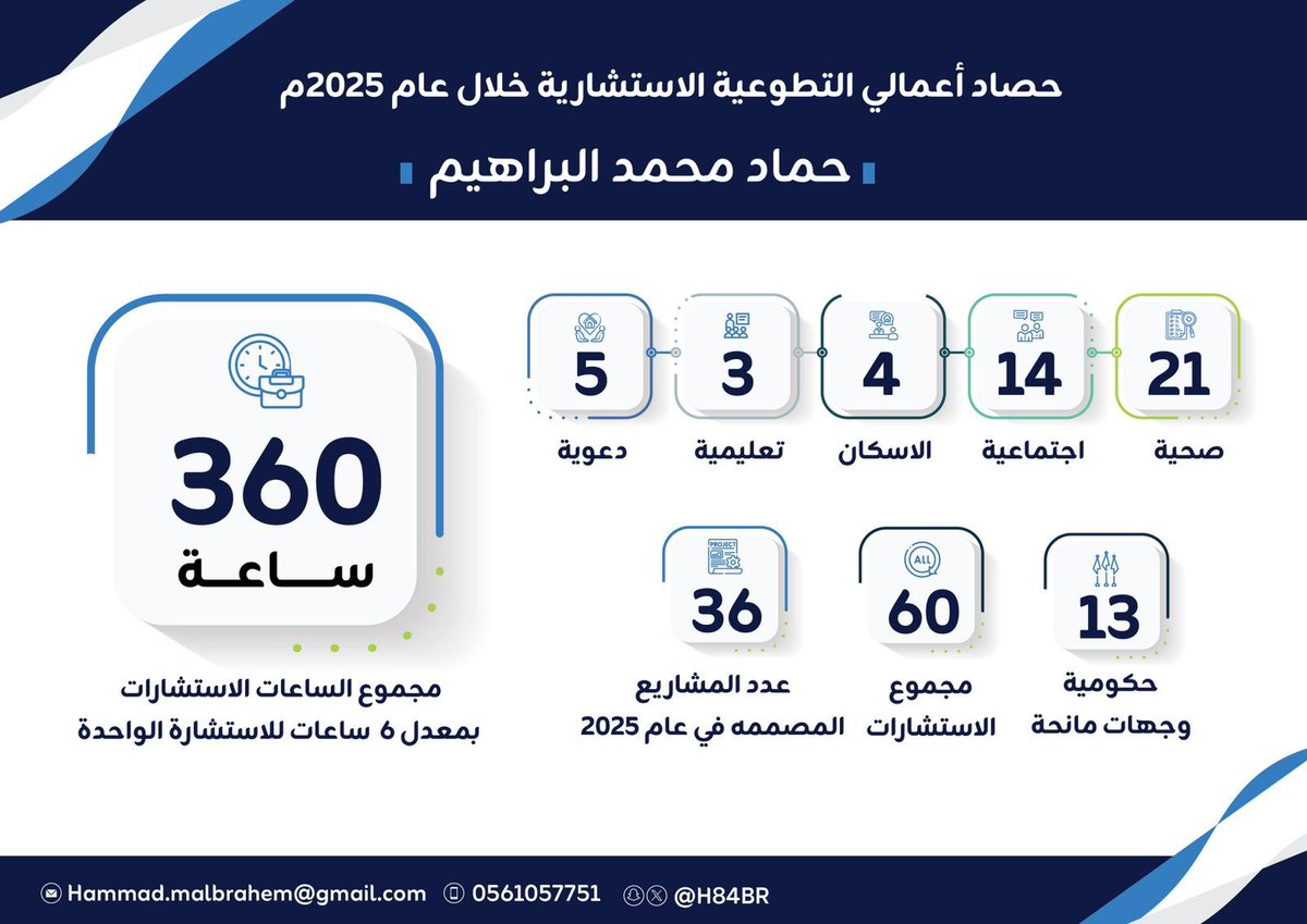 H84BR's tweet image. أضع بين أيديكم خلاصة أعمالي الاستشارية التطوعية خلال عام 2025م ، مساهمةً في دعم الجهات غير الربحية وتمكينها، ونقل الخبرة بما يخدم الأثر ويعزّز الاستدامة.
اطلاعكم شرف أعتزّ به.

وشكر خاص للصديق فارس التريباني @f88fa  على هذا التصميم الجميل وإخراجه المميز