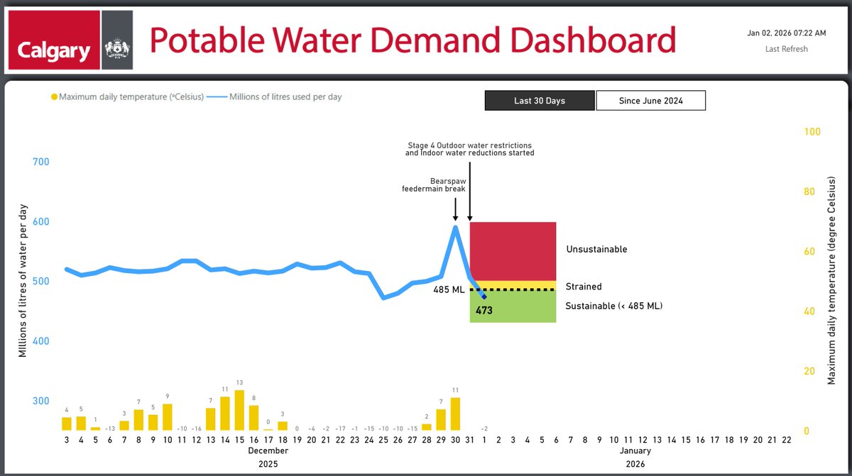 UPDATE #11 - 8am Jan 2, 2026. THANK-YOU, CALGARY! We stepped up to conserve water, and it made a real difference. We’re now back in the sustainable zone—but we’re not out of the woods yet. Please keep conserving as crews continue their work. Latest details are here:
