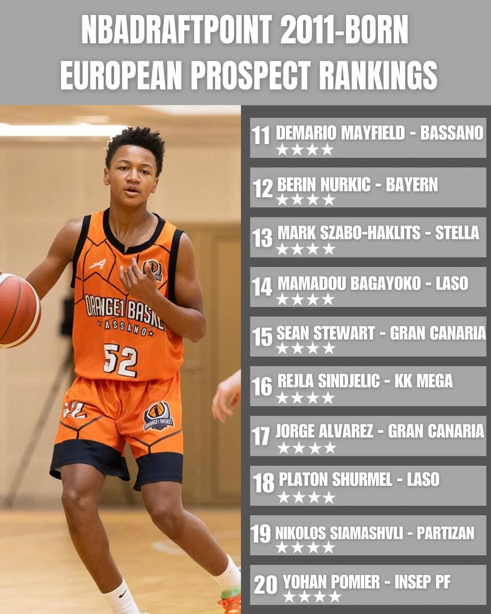 nbadraftpoint's tweet image. First edition of the NDP 2011-born European prospect rankings! Ranking the top prospects playing in Europe in the class of ‘29

Now it’s obviously way too early to make any real impression here, but here are some names to keep on the radar as potential early FIBA entrants