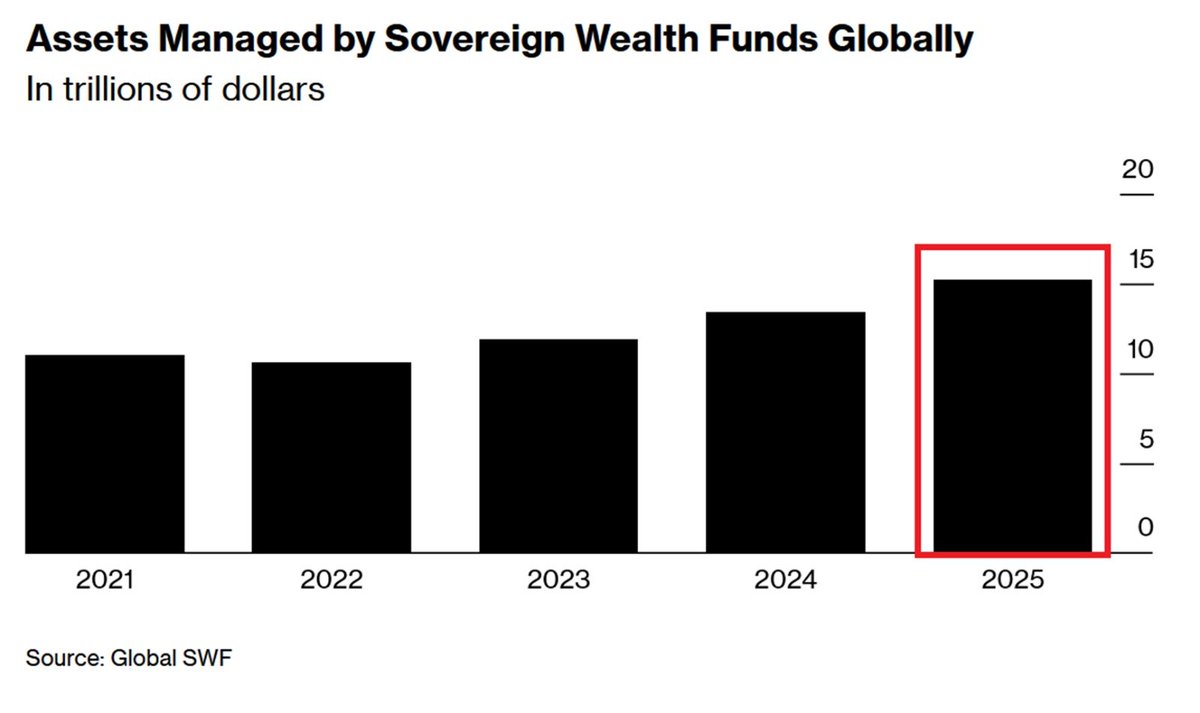 📉KOBEISSI: "Fondi sovrani in crescita grazie al rally dell'IA: attivi record di 15,2 trilioni di dollari"