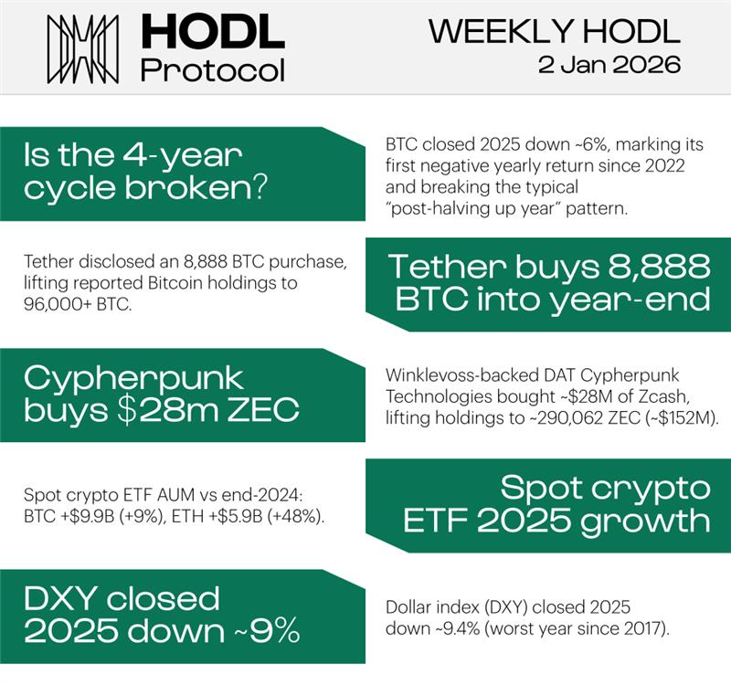 $BTC $88,868 (-0.3% 7d)
$ETH $3,028 (+1.9% 7d)
$SOL $127.3 (+3.2% 7d)

Stablecoins mcap $306B (-0.60% 7d)
DeFi TVL $120B

Another holiday-adjacent week with lighter trading and limited follow-through. BTC mostly held the high-$80Ks and ended roughly flat on the week, while ETH